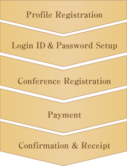 ProfileRegistration-LoginID&PasswordSetup-ConferenceRegistration-Payment-Confirmation&Receipt